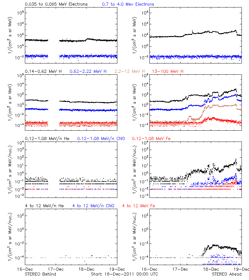 solar energetic particles