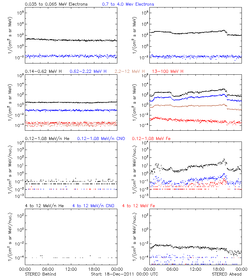 solar energetic particles