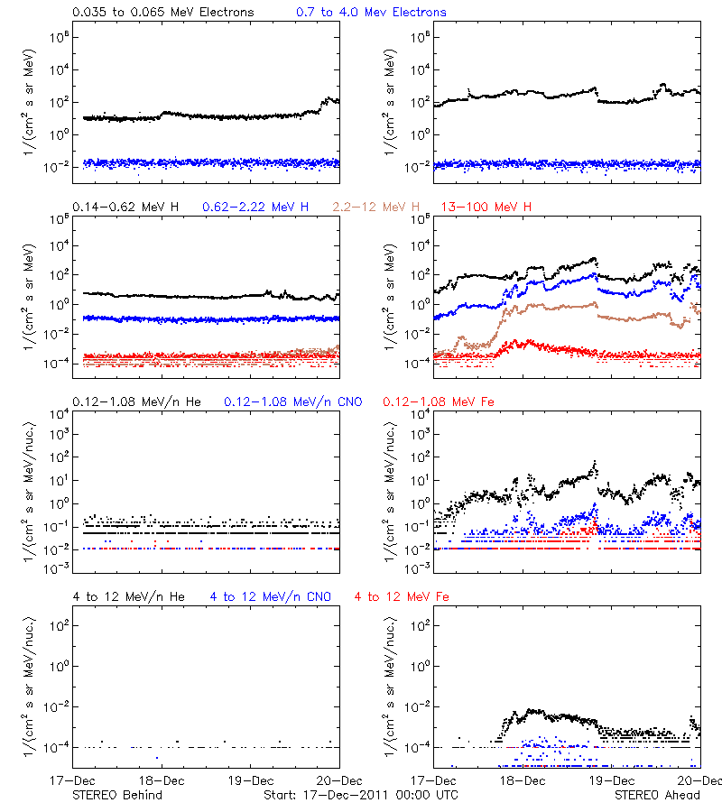 solar energetic particles