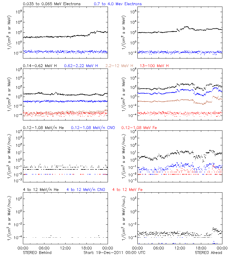 solar energetic particles
