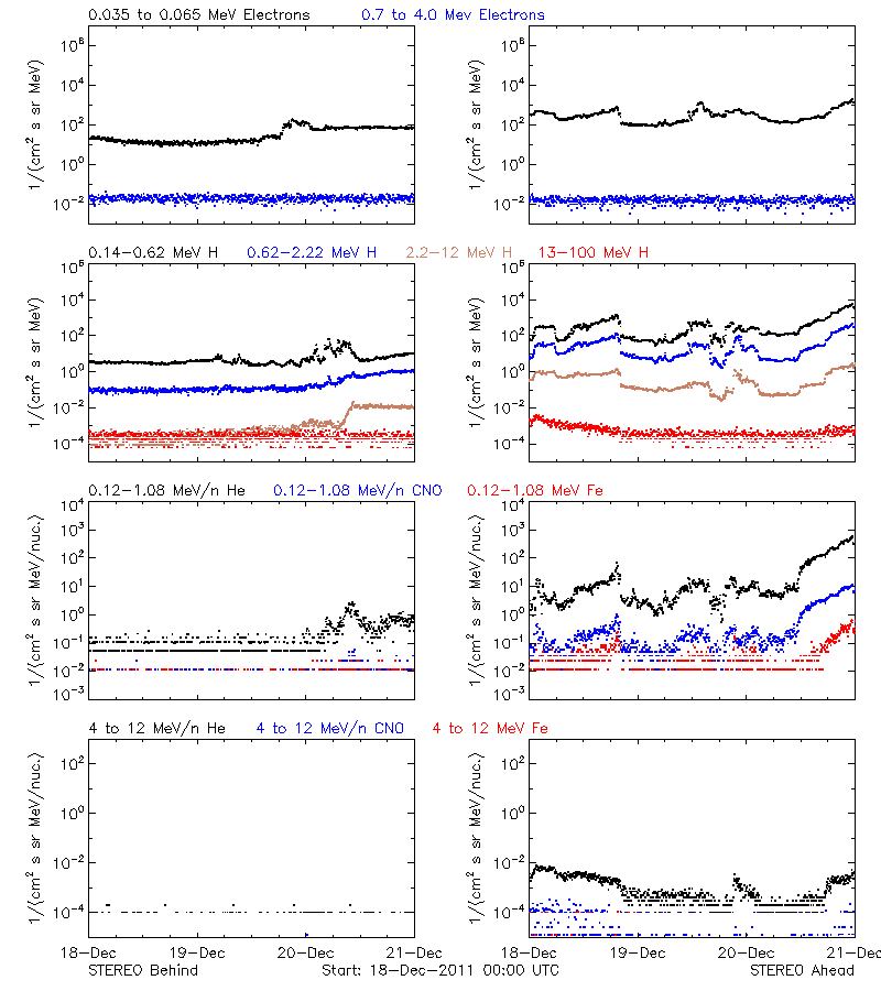 solar energetic particles