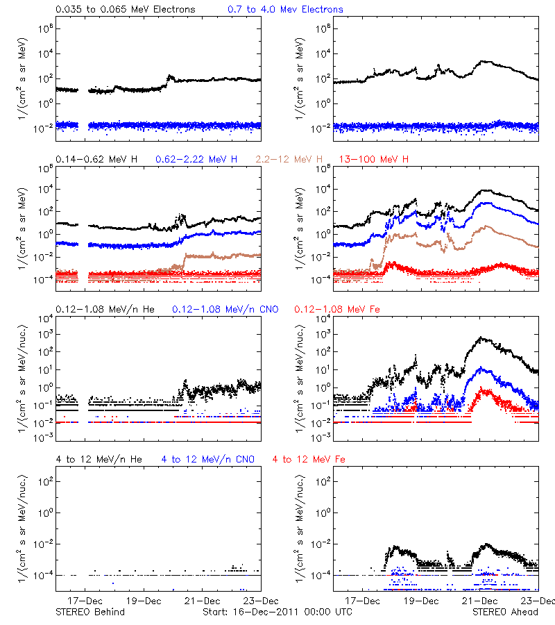 solar energetic particles