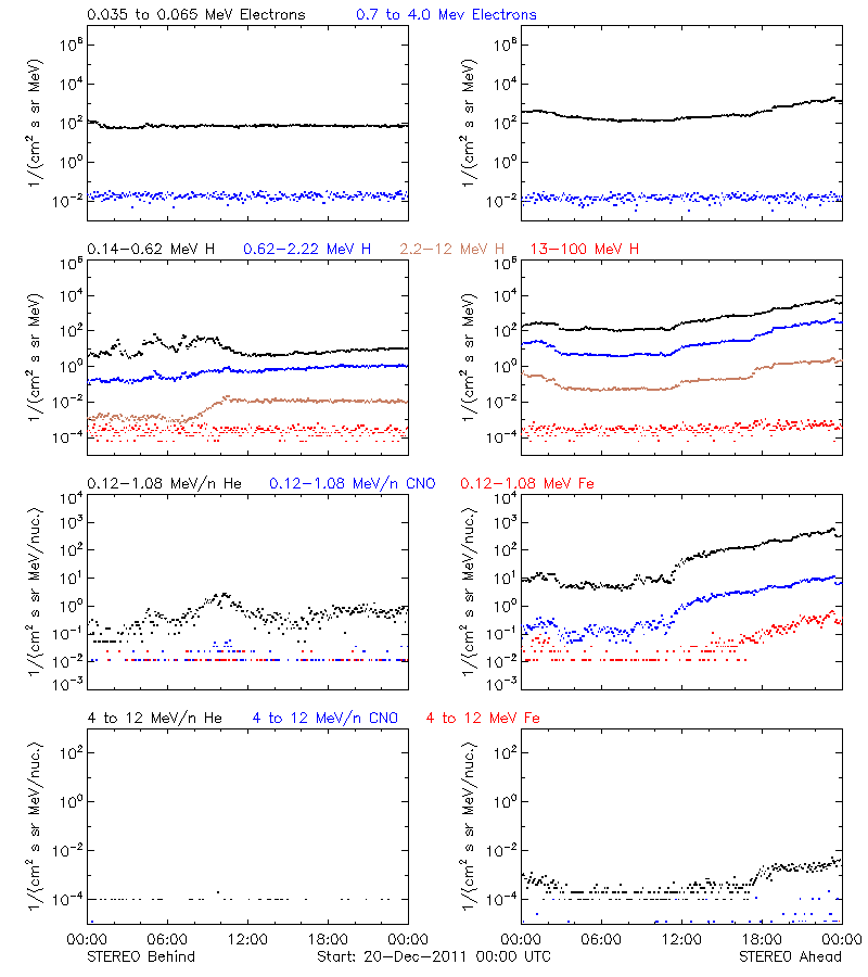 solar energetic particles