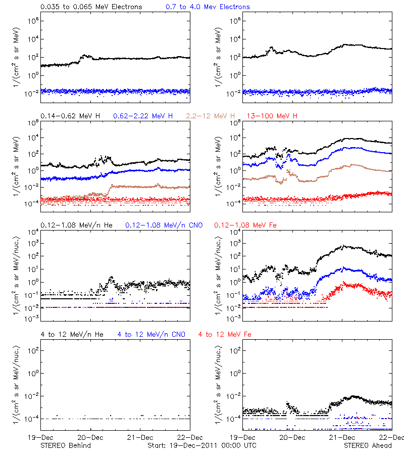 solar energetic particles
