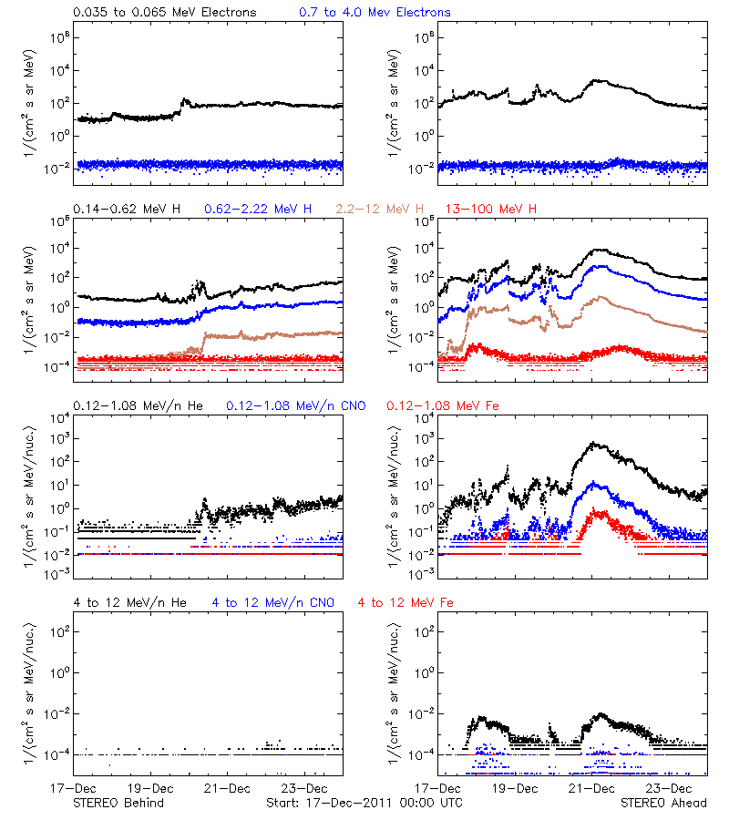 solar energetic particles