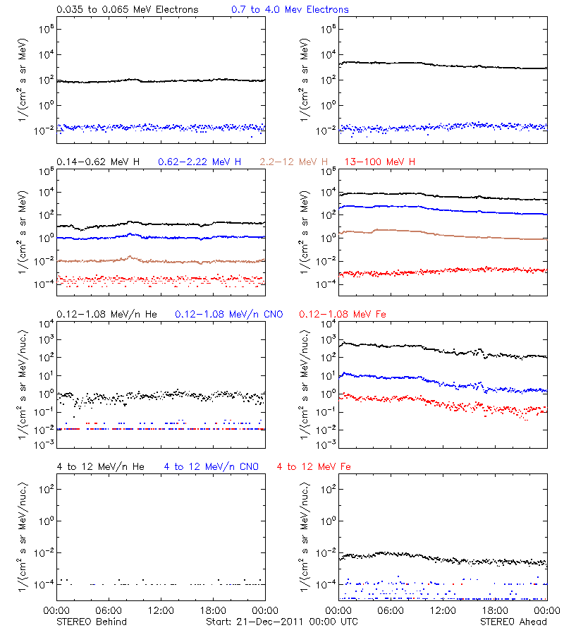 solar energetic particles