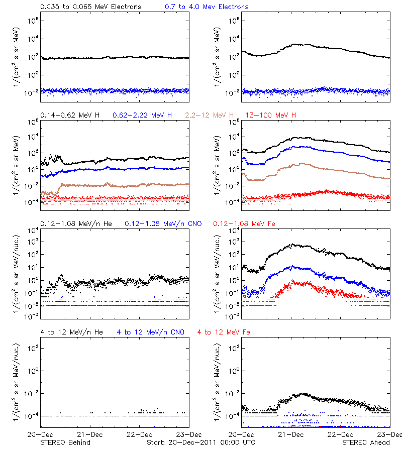 solar energetic particles