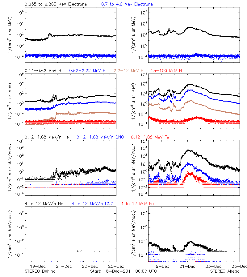 solar energetic particles