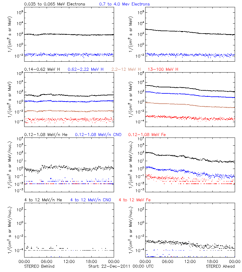 solar energetic particles