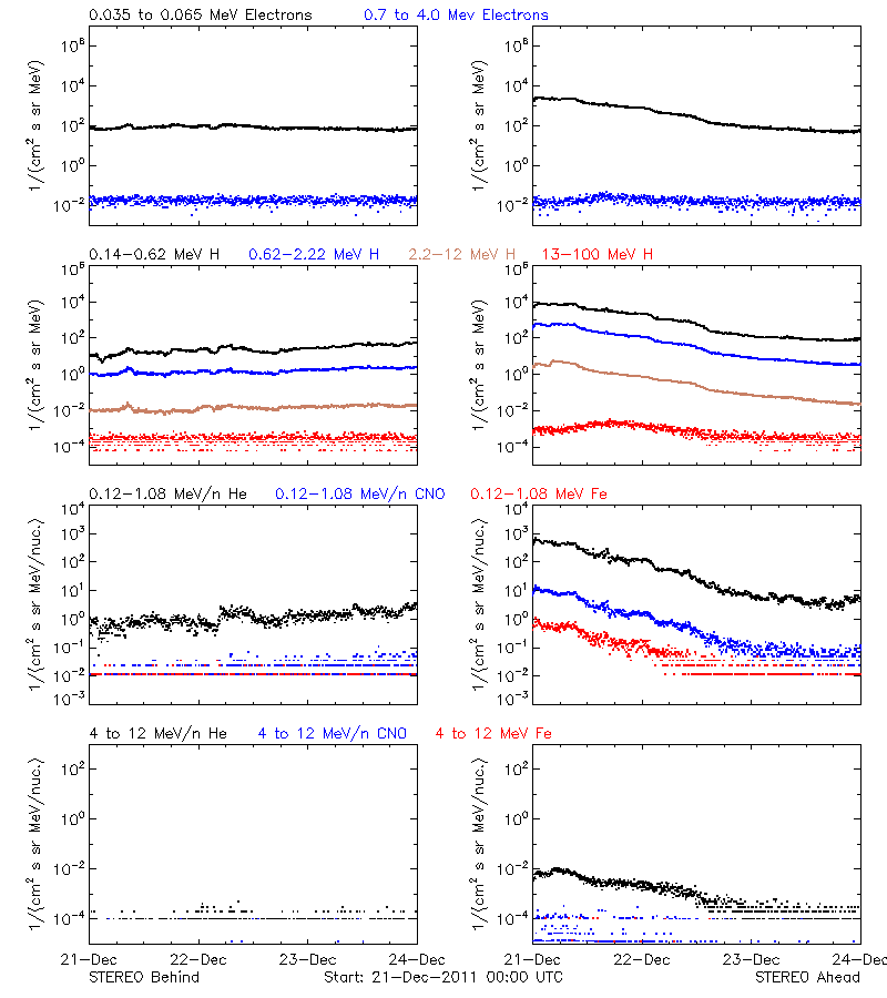 solar energetic particles