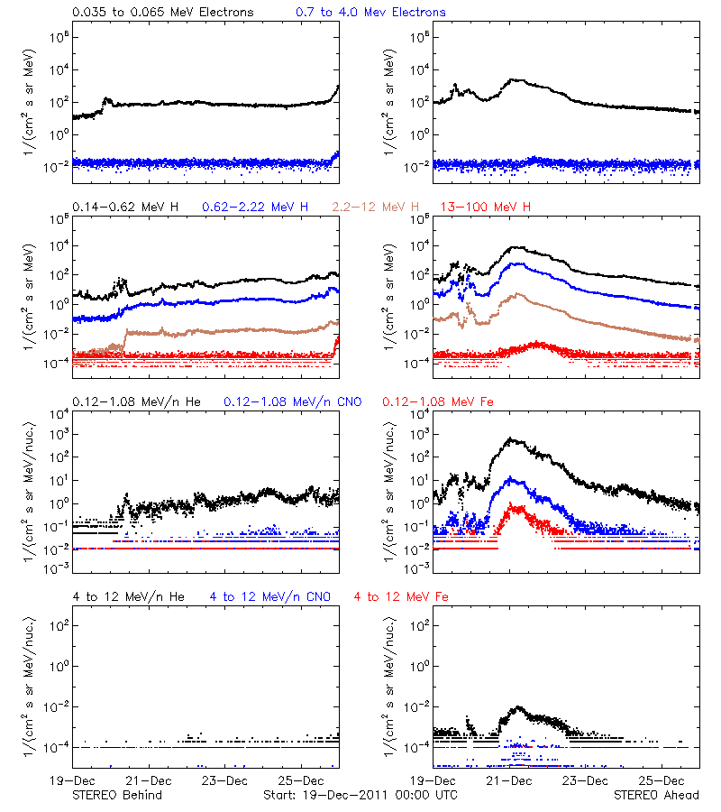 solar energetic particles