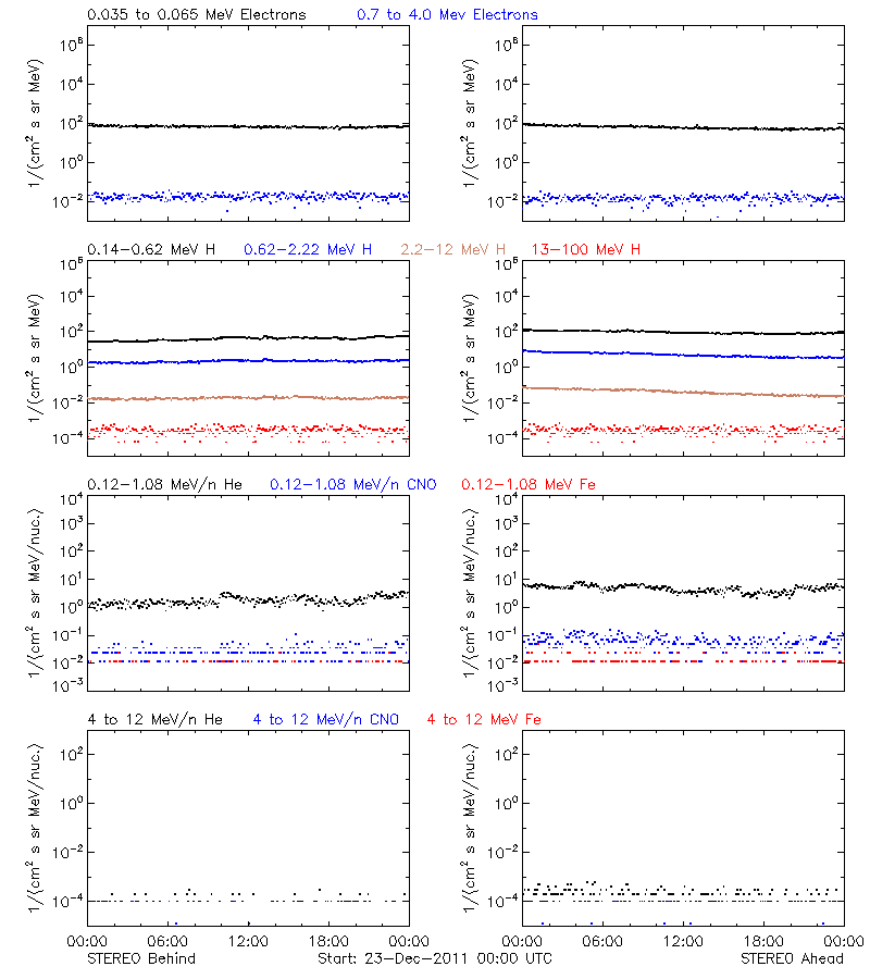 solar energetic particles