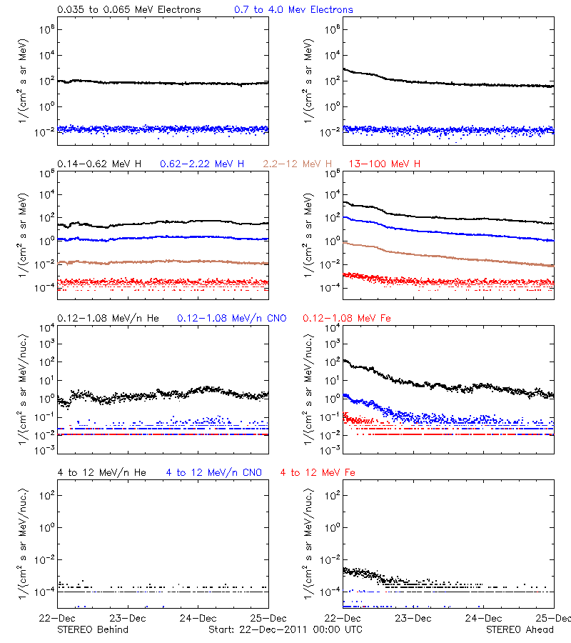 solar energetic particles