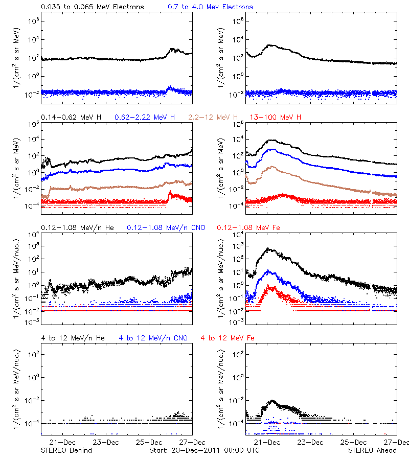 solar energetic particles