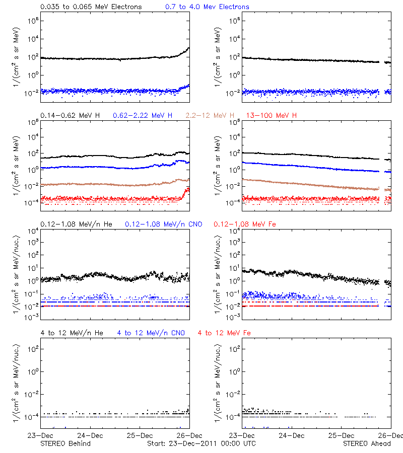 solar energetic particles