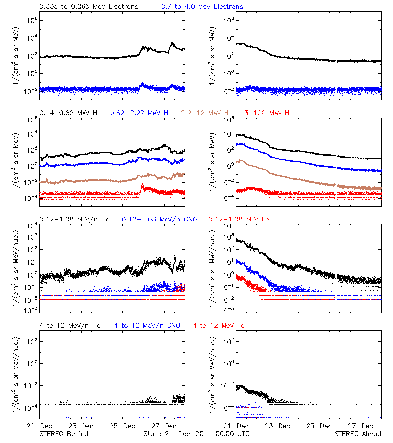 solar energetic particles
