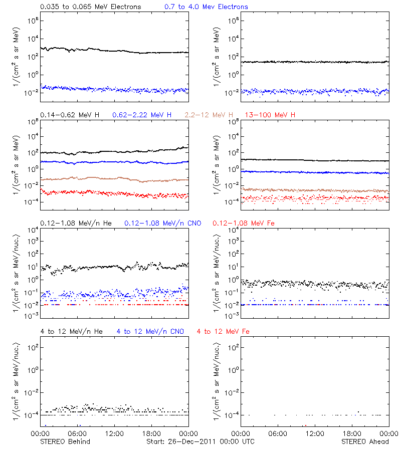solar energetic particles