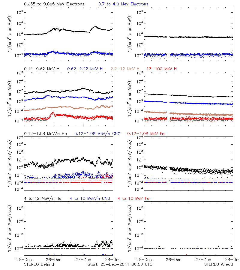 solar energetic particles