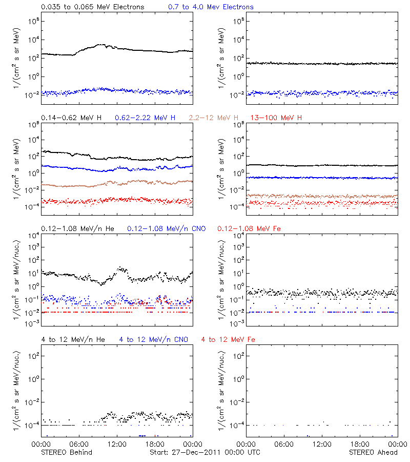 solar energetic particles