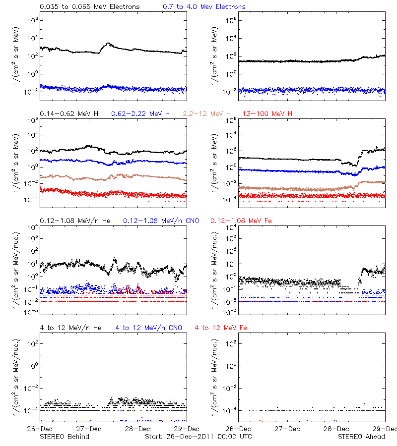 solar energetic particles