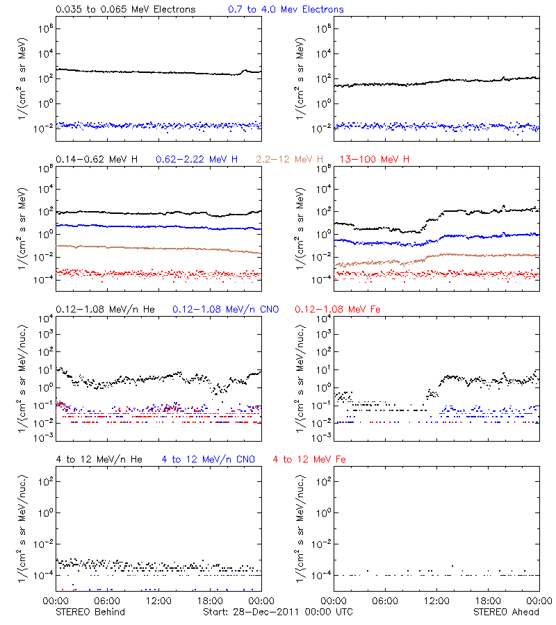 solar energetic particles