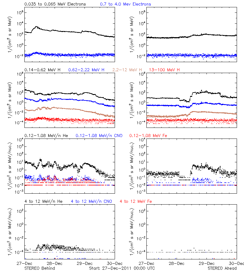 solar energetic particles