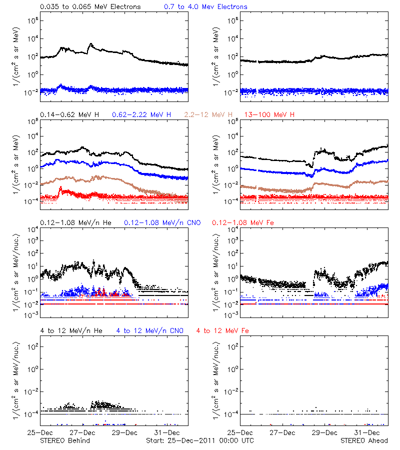 solar energetic particles