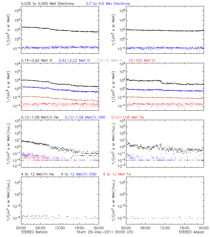 solar energetic particles