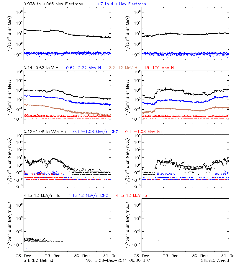 solar energetic particles