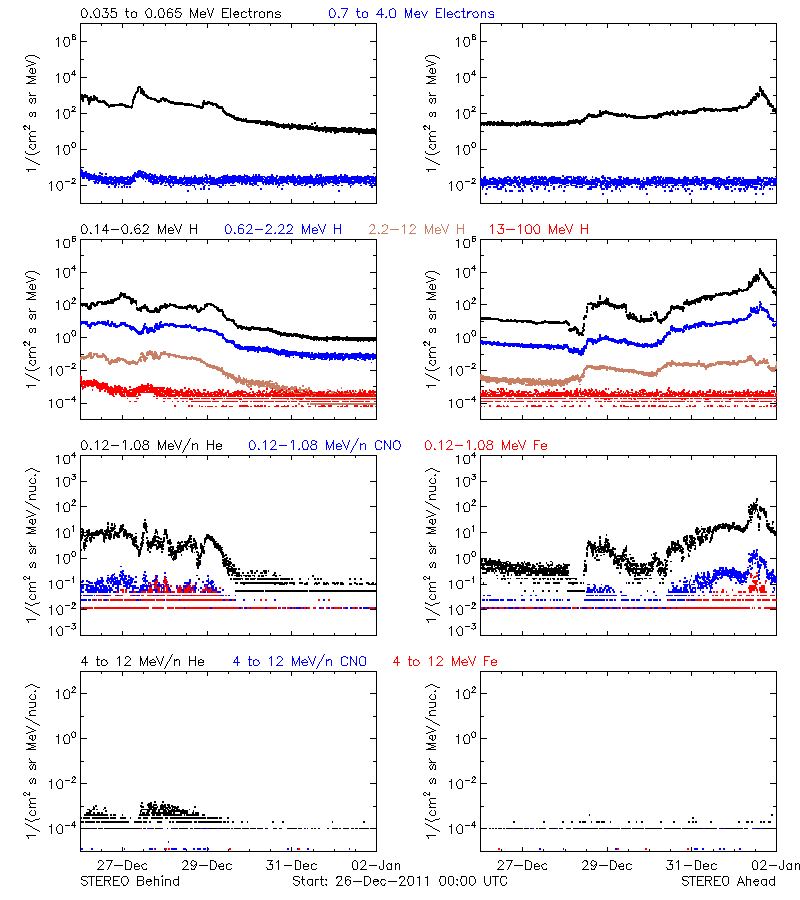 solar energetic particles