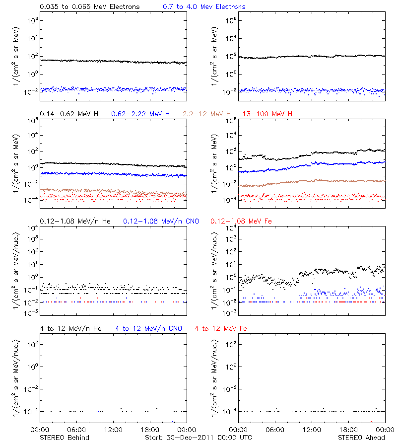solar energetic particles