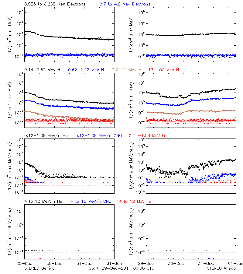 solar energetic particles