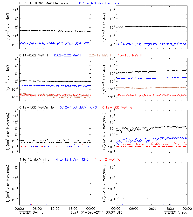 solar energetic particles