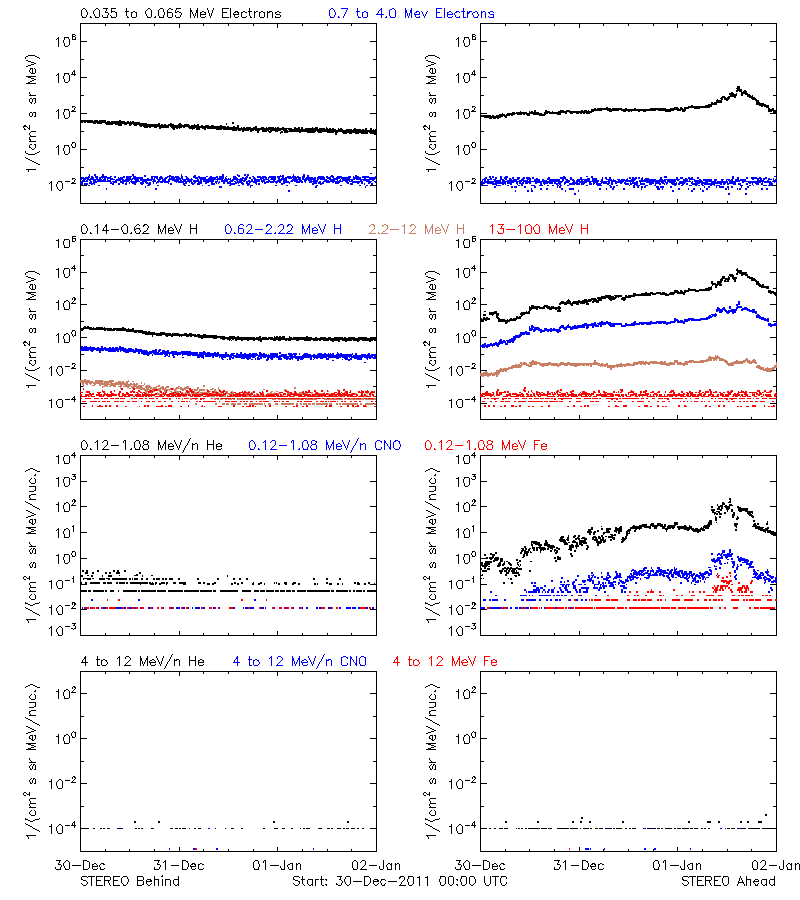 solar energetic particles