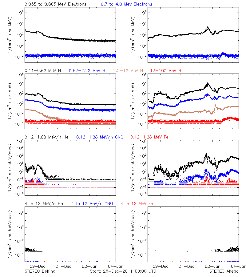 solar energetic particles