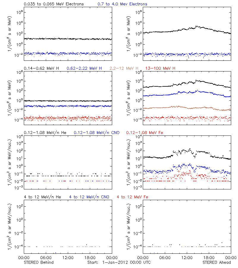 solar energetic particles