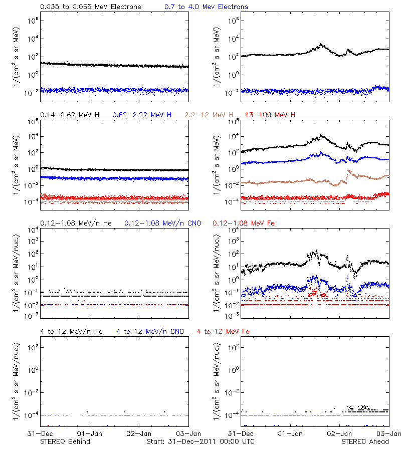 solar energetic particles
