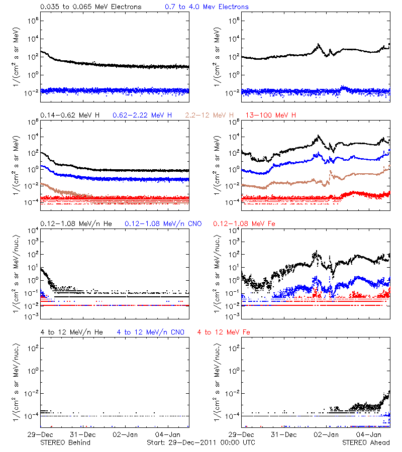 solar energetic particles