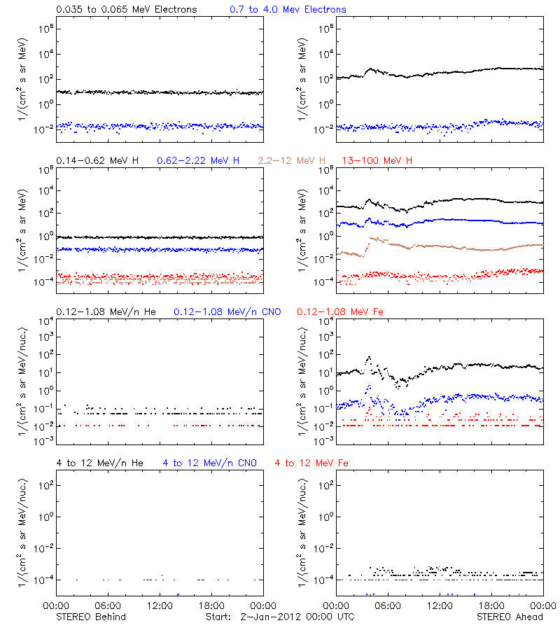 solar energetic particles