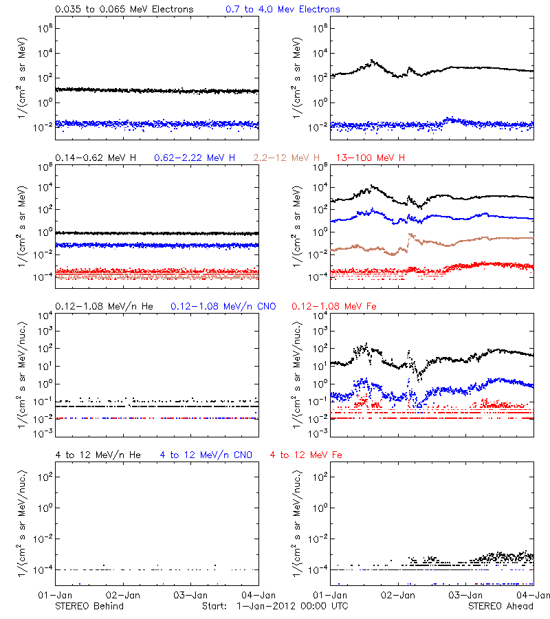 solar energetic particles