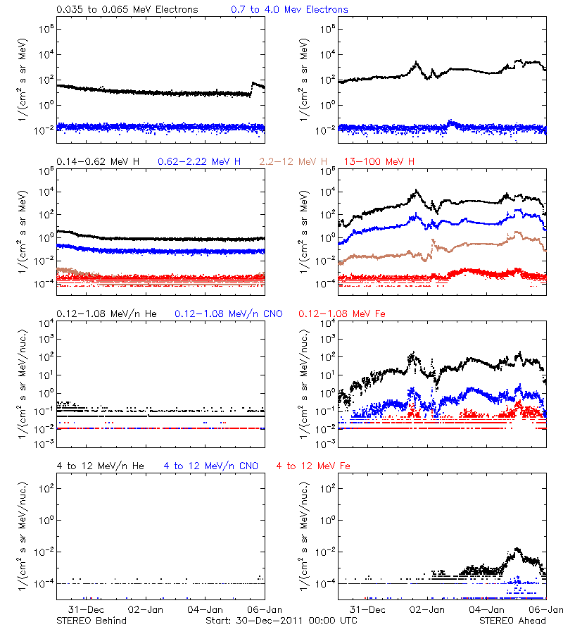 solar energetic particles
