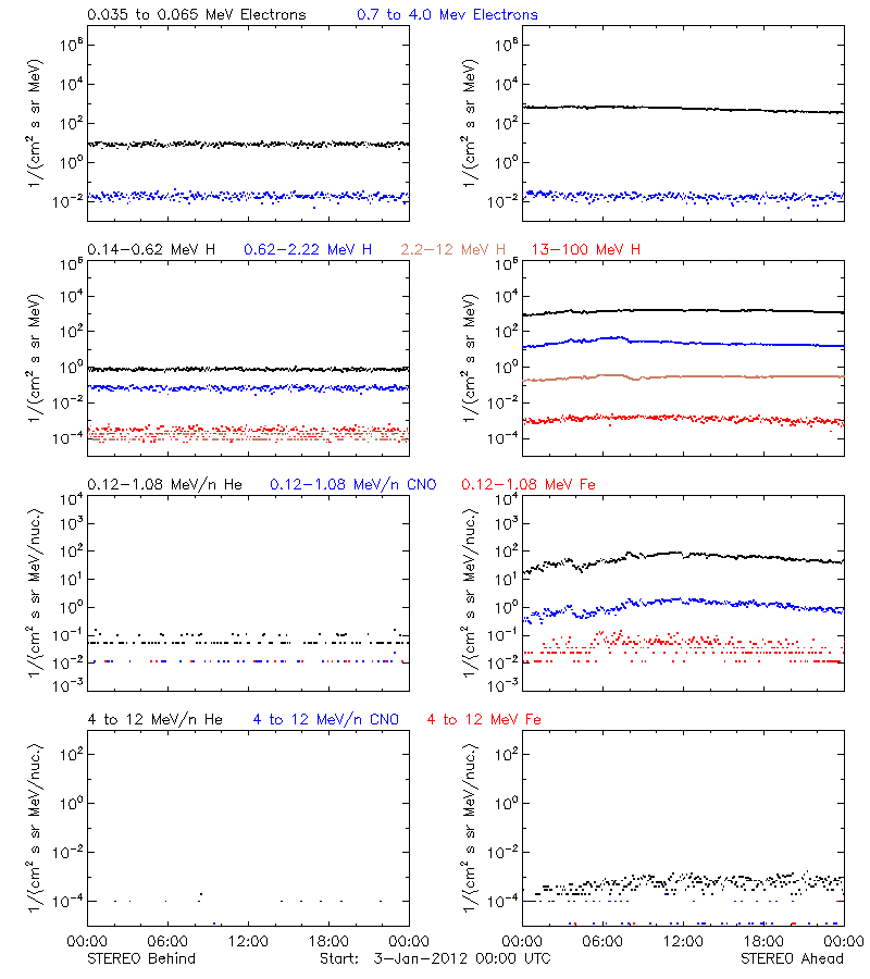 solar energetic particles