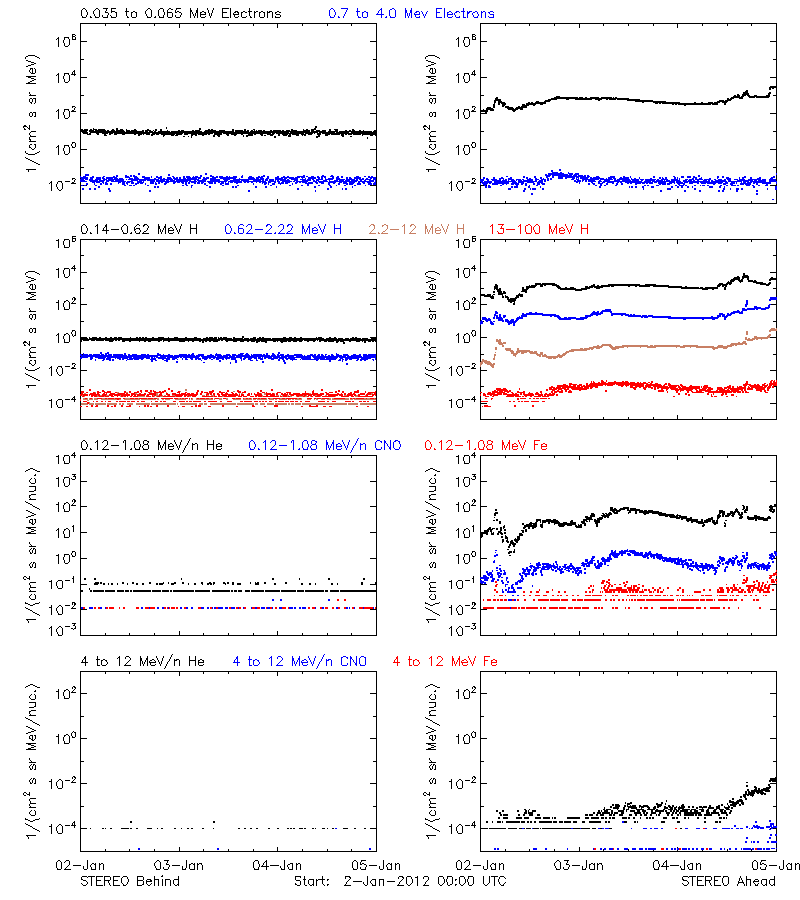 solar energetic particles