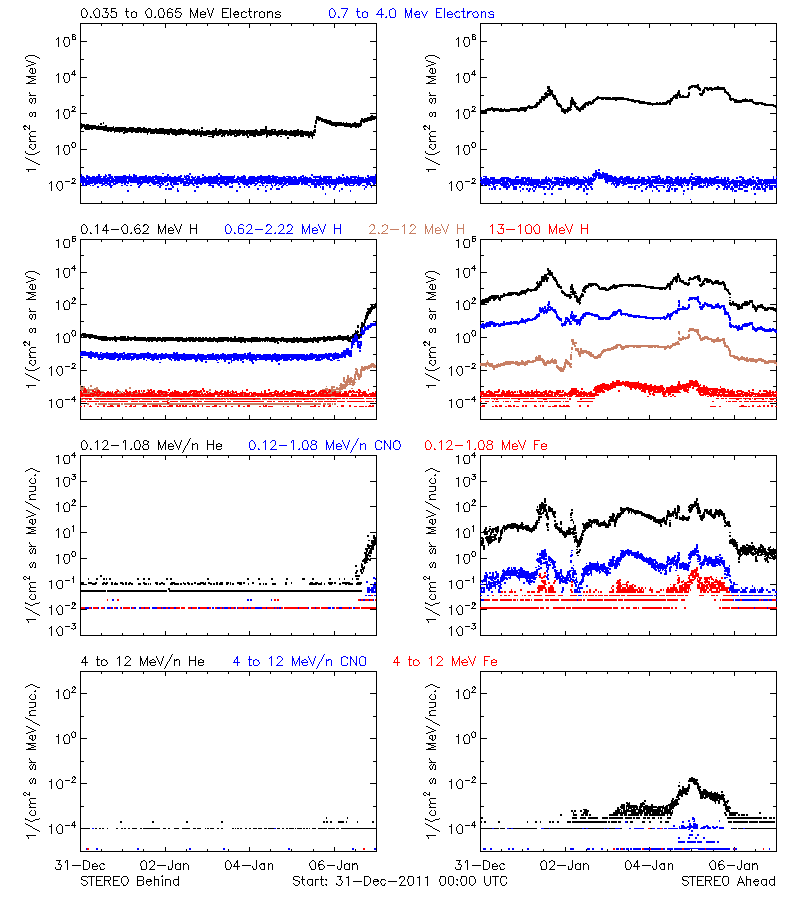solar energetic particles