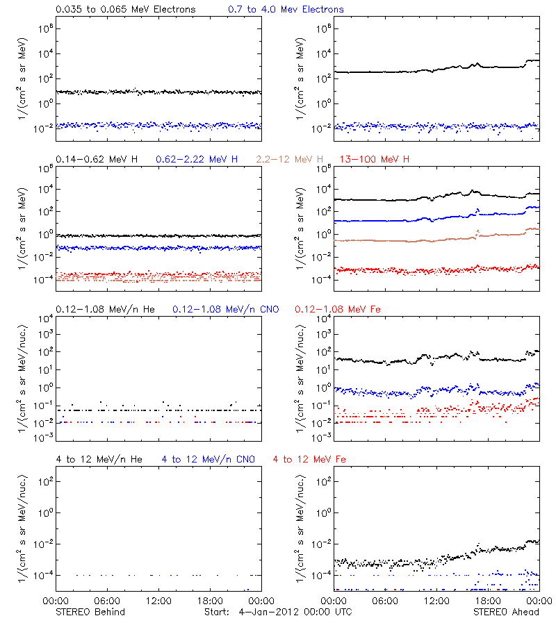 solar energetic particles