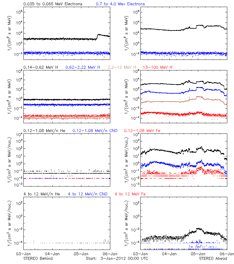 solar energetic particles