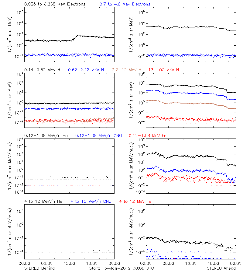 solar energetic particles