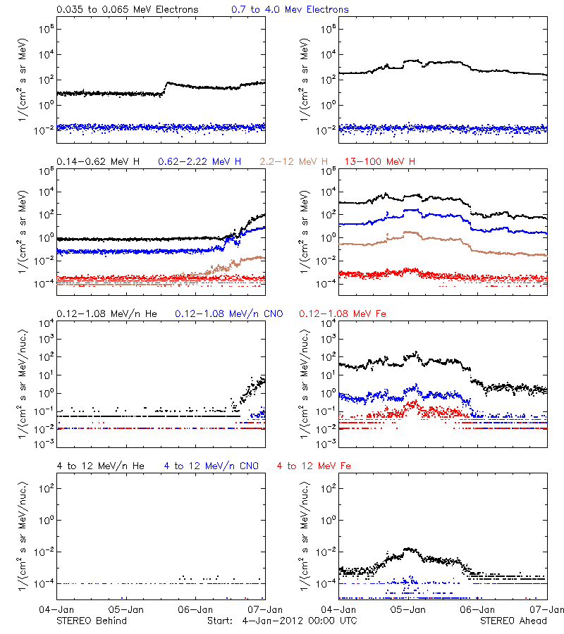 solar energetic particles