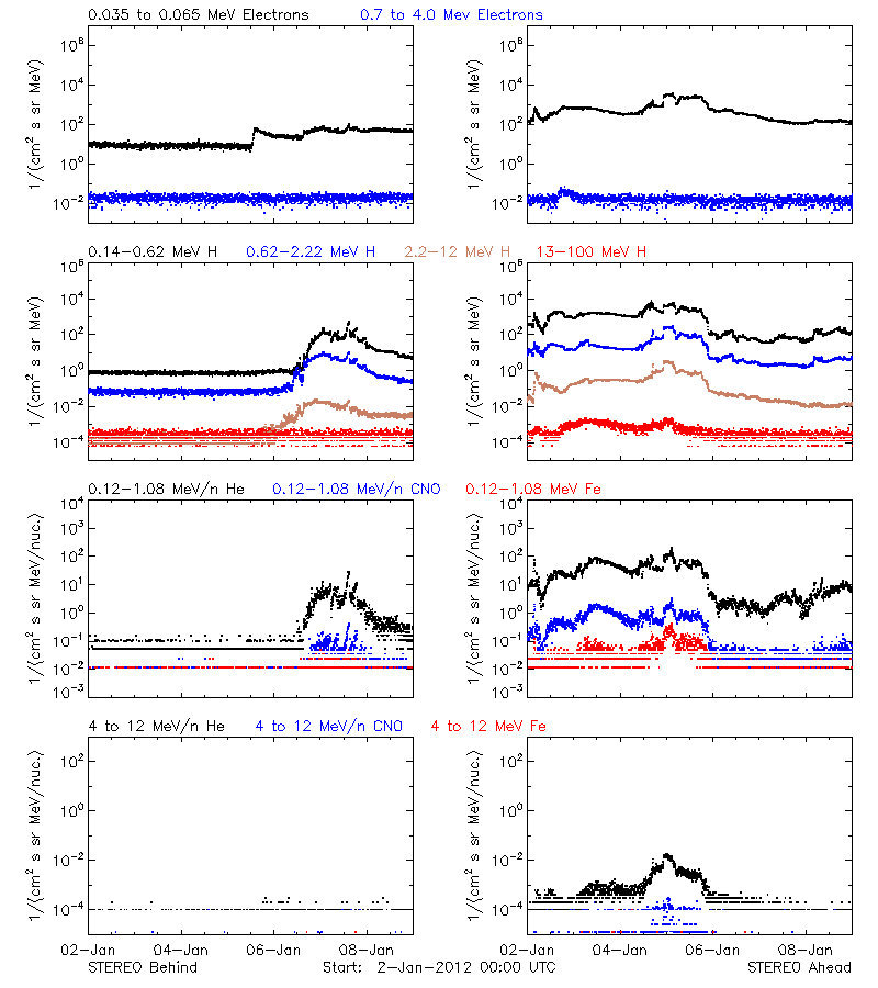 solar energetic particles