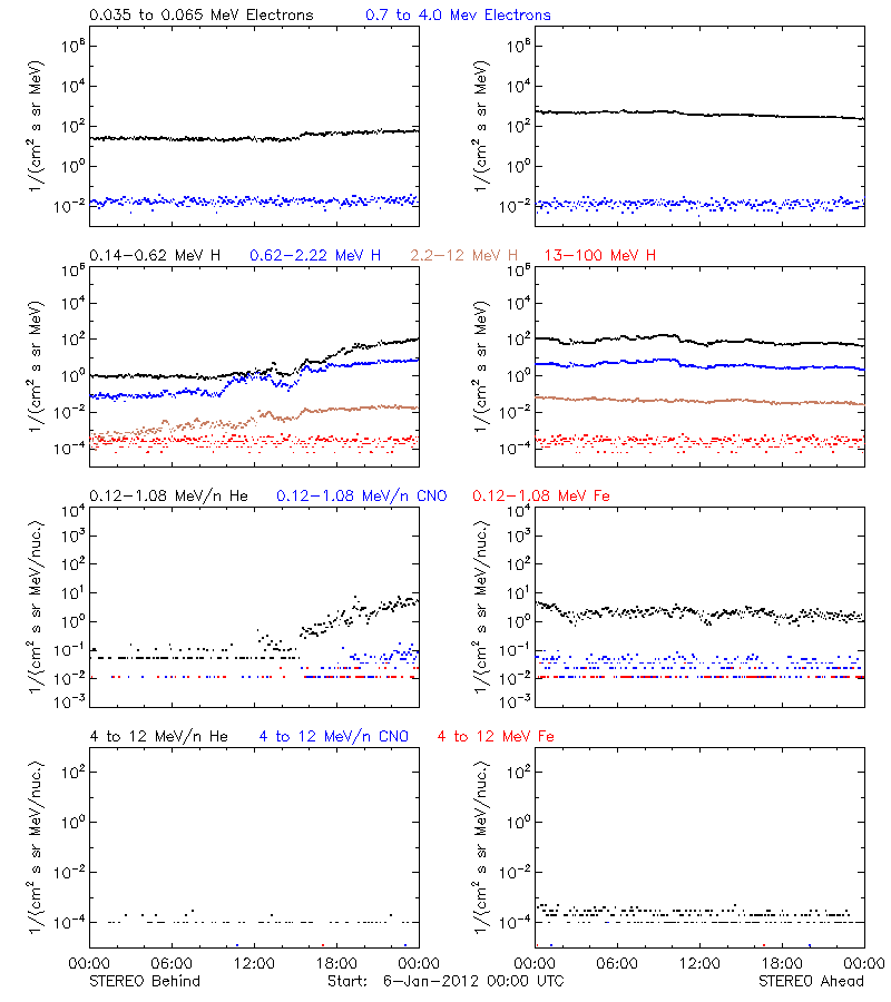 solar energetic particles